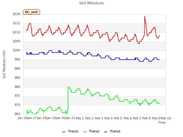 plot of Soil Moisture