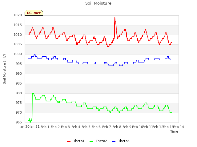 plot of Soil Moisture