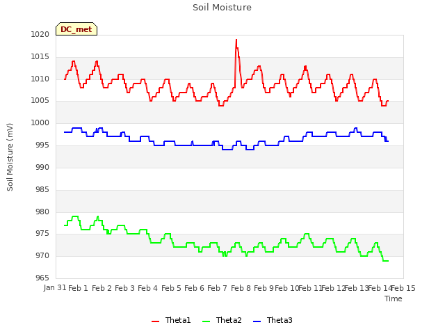 plot of Soil Moisture