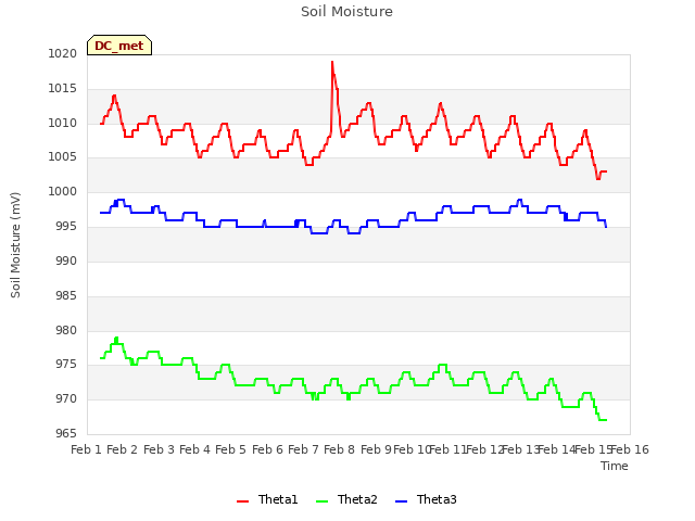 plot of Soil Moisture