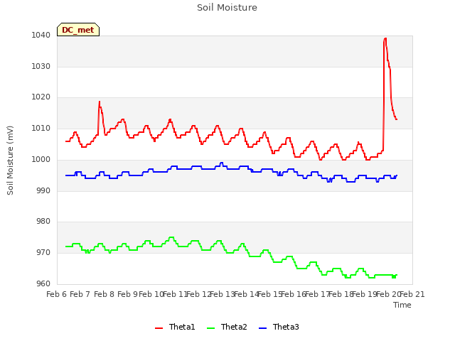 plot of Soil Moisture