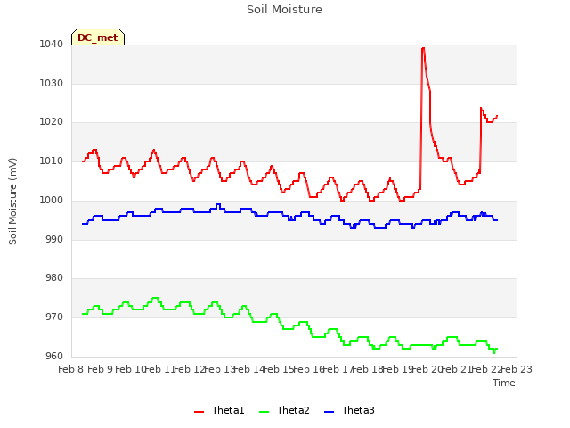 plot of Soil Moisture