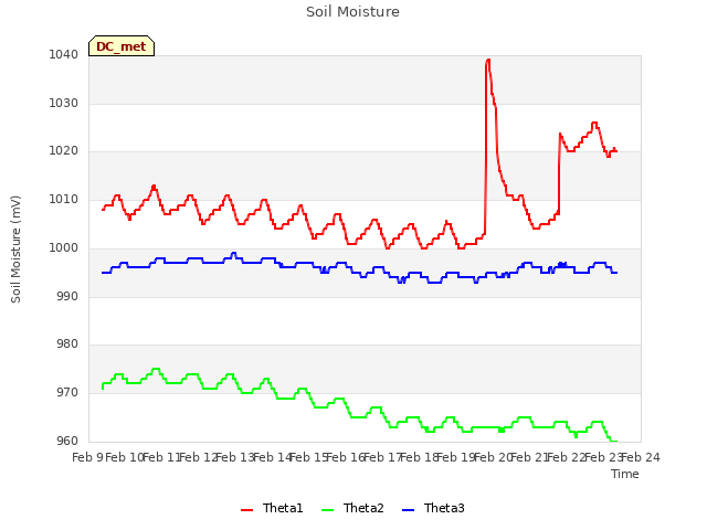 plot of Soil Moisture