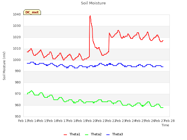 plot of Soil Moisture