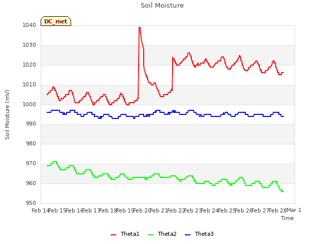 plot of Soil Moisture