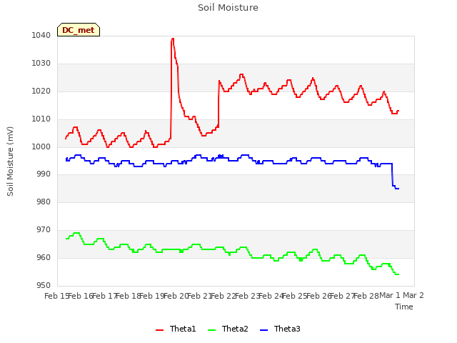 plot of Soil Moisture