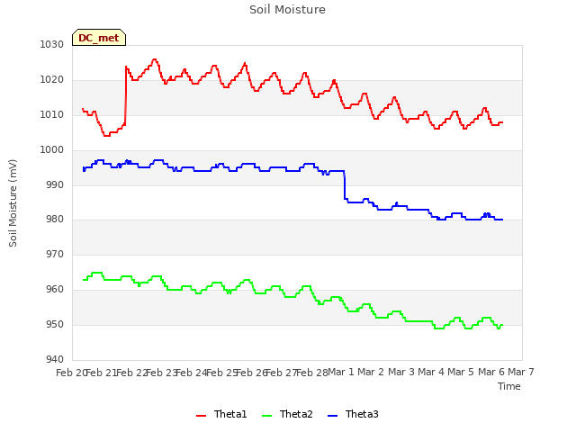 plot of Soil Moisture