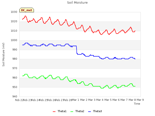 plot of Soil Moisture