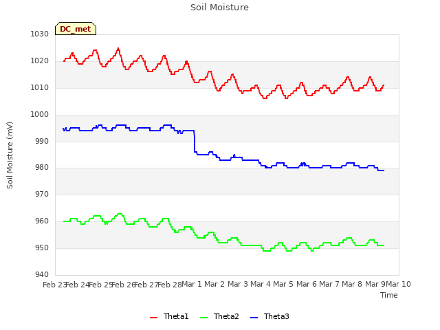 plot of Soil Moisture