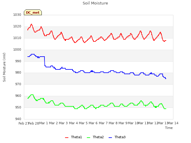 plot of Soil Moisture