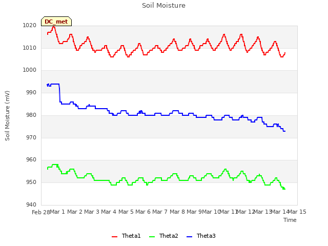 plot of Soil Moisture