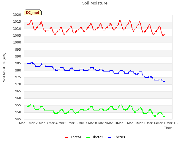 plot of Soil Moisture