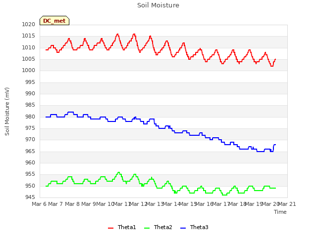 plot of Soil Moisture