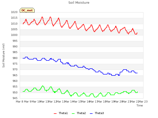 plot of Soil Moisture