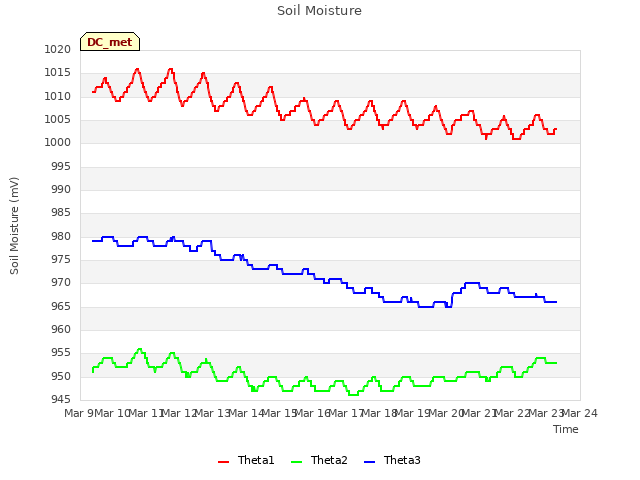 plot of Soil Moisture