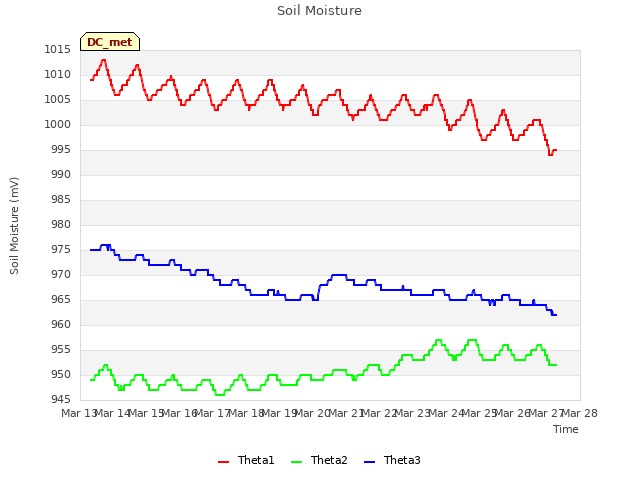 plot of Soil Moisture