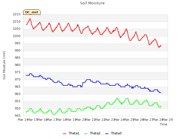 plot of Soil Moisture