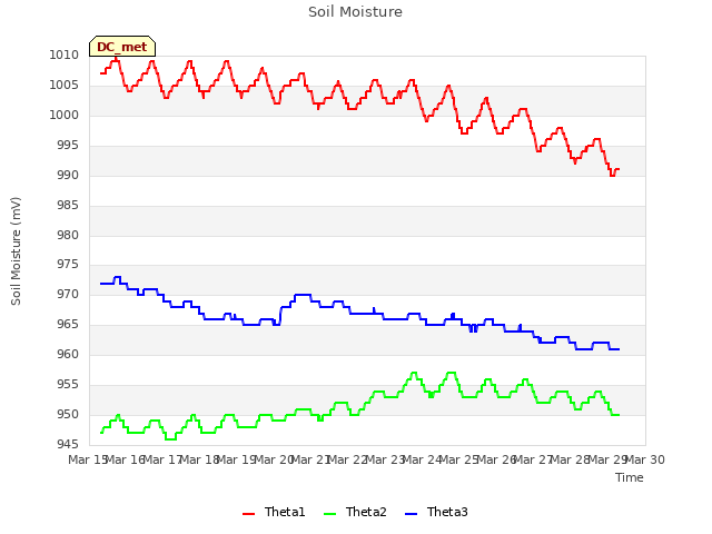 plot of Soil Moisture