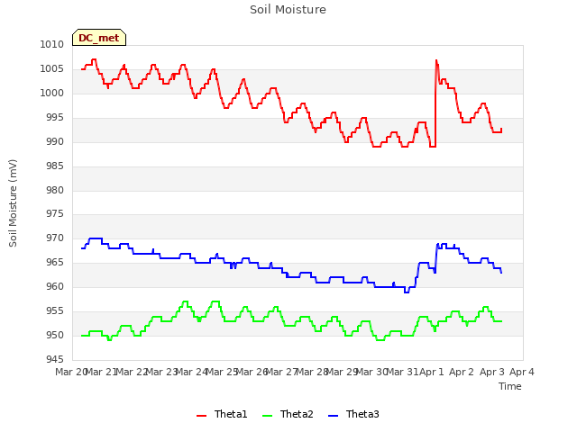 plot of Soil Moisture