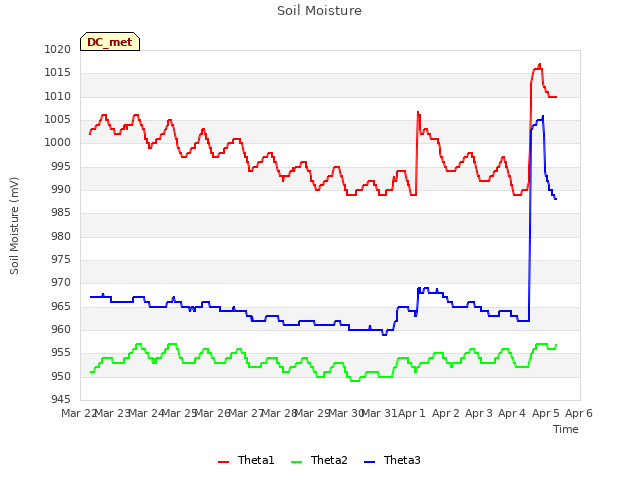 plot of Soil Moisture