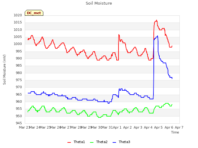 plot of Soil Moisture