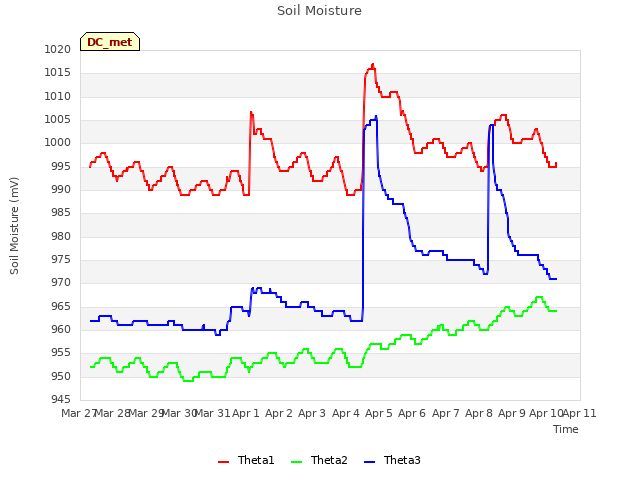 plot of Soil Moisture