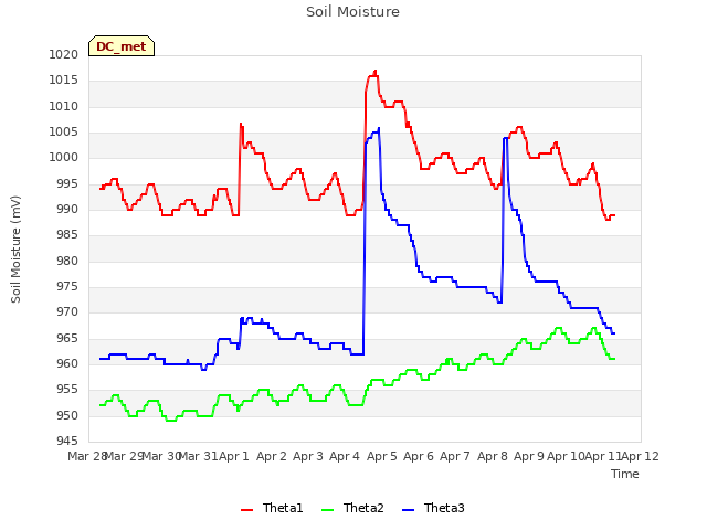 plot of Soil Moisture