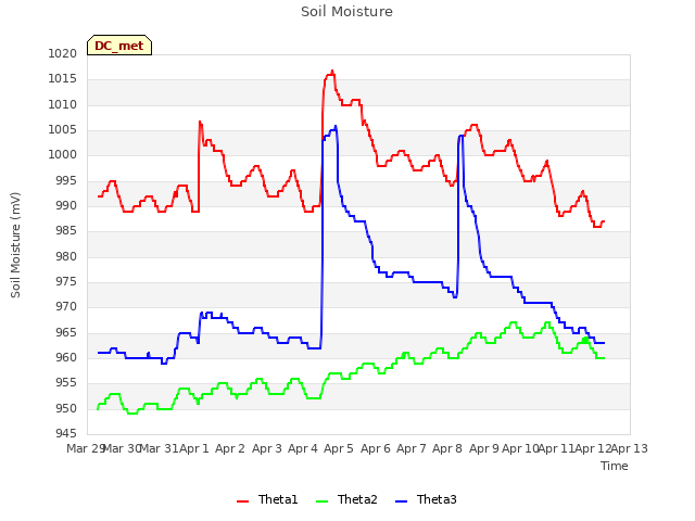 plot of Soil Moisture