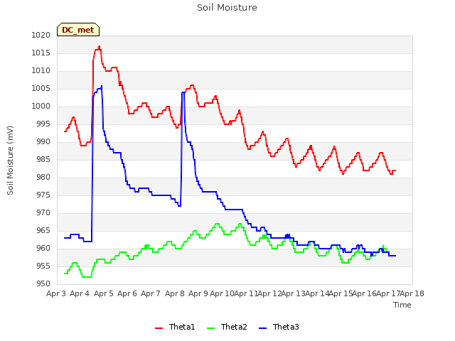 plot of Soil Moisture