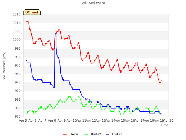 plot of Soil Moisture