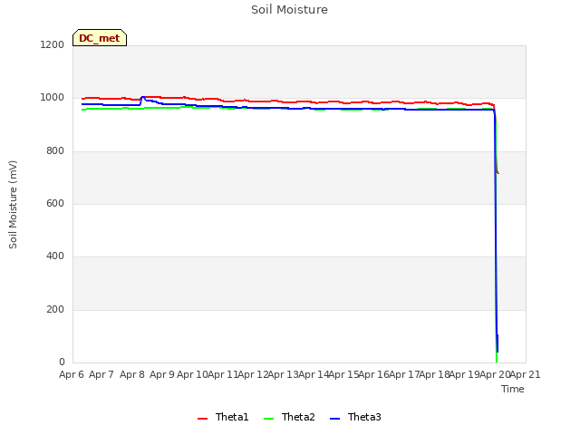 plot of Soil Moisture