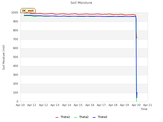 plot of Soil Moisture