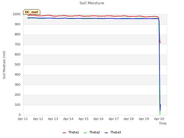 plot of Soil Moisture