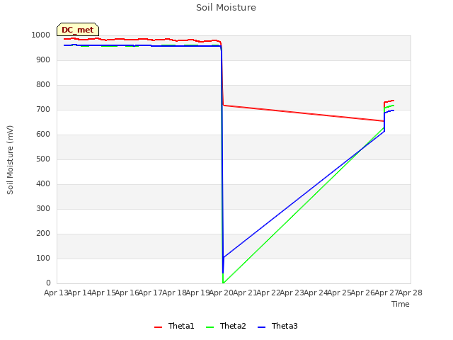 plot of Soil Moisture