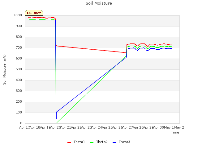 plot of Soil Moisture