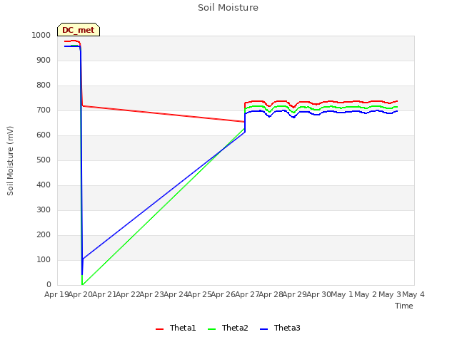 plot of Soil Moisture