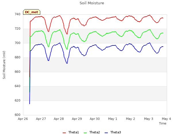 plot of Soil Moisture