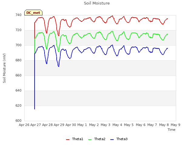 plot of Soil Moisture