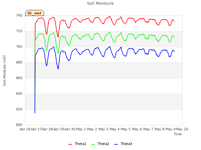 plot of Soil Moisture