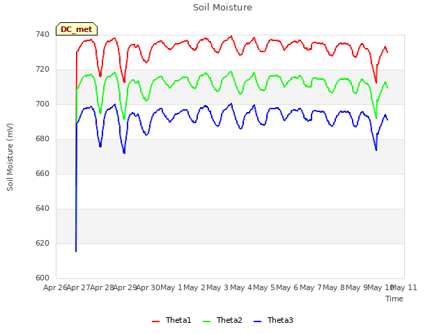 plot of Soil Moisture