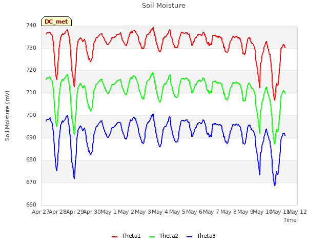 plot of Soil Moisture