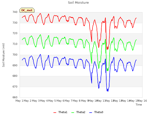 plot of Soil Moisture