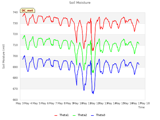 plot of Soil Moisture