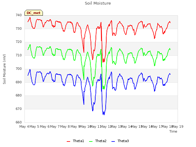 plot of Soil Moisture