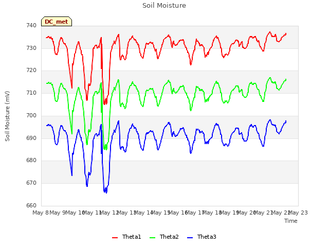 plot of Soil Moisture