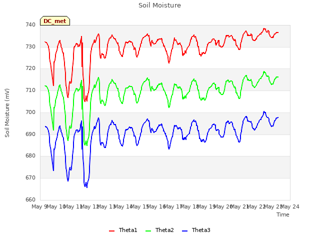 plot of Soil Moisture