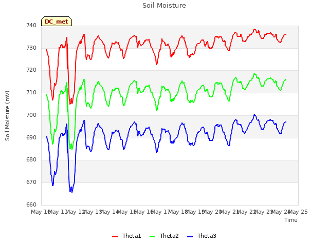 plot of Soil Moisture