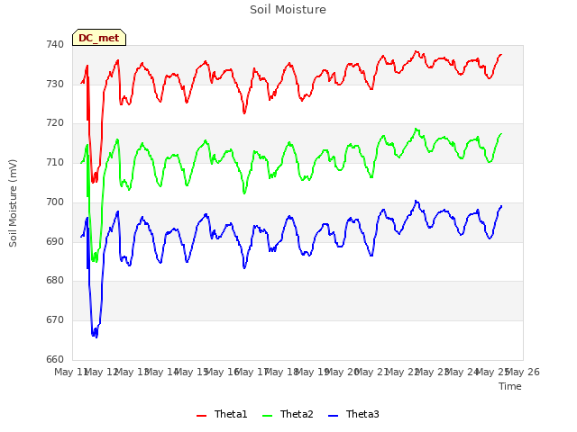 plot of Soil Moisture