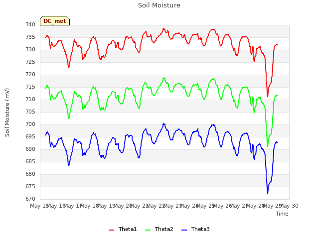 plot of Soil Moisture