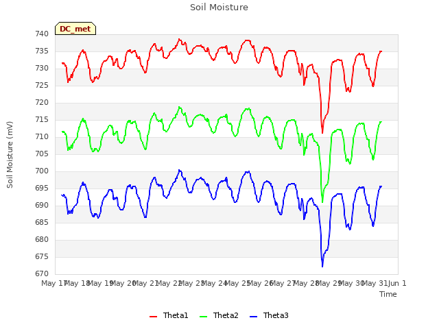 plot of Soil Moisture